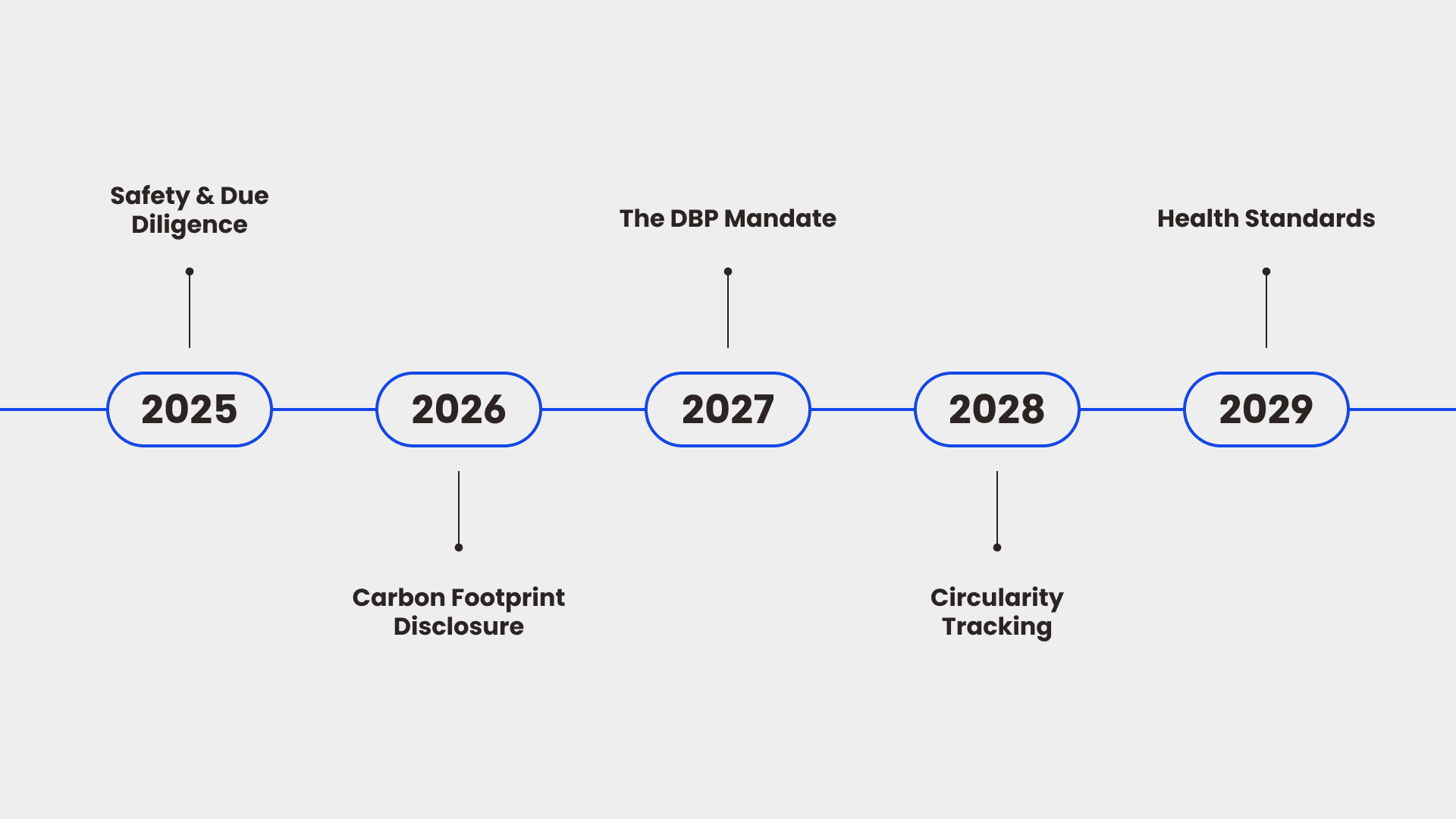 A horizontal timeline graphic showing the years 2024 through 2031, with icons representing 'Carbon Reporting', 'Battery Passport', and 'Recycling Targets' at their respective milestones.